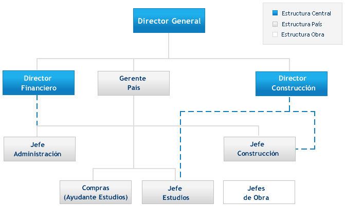 Organigrama